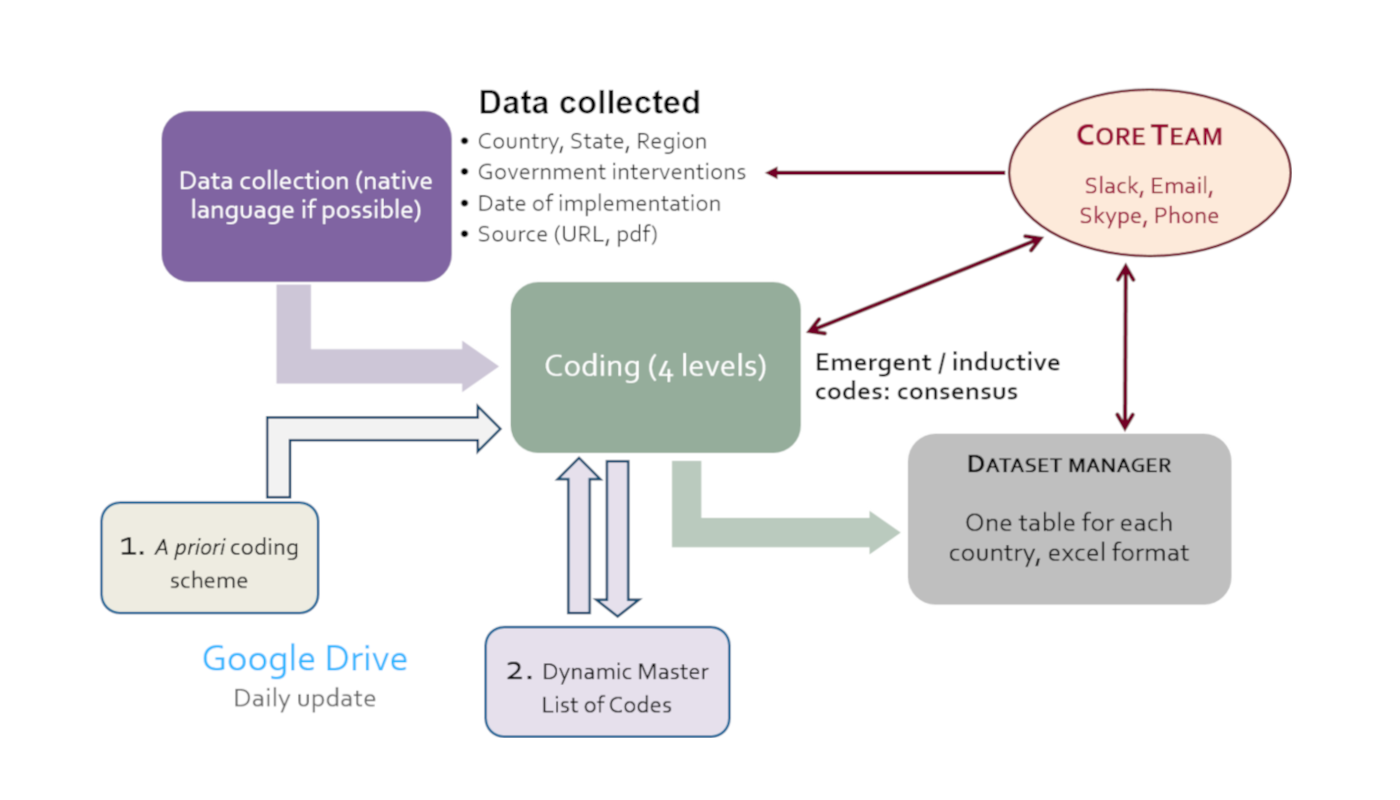 Schematic view of the data collection process
